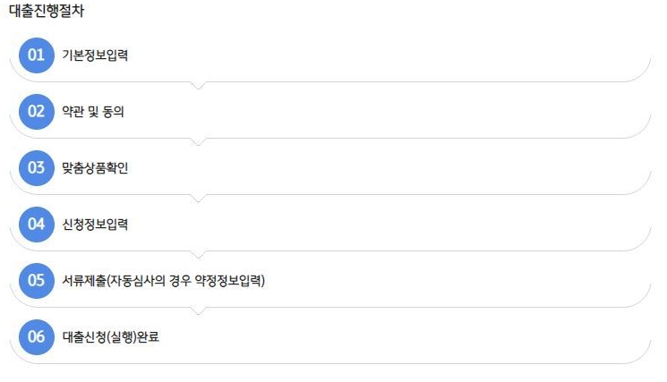 KB 직장인 신용대출 절차