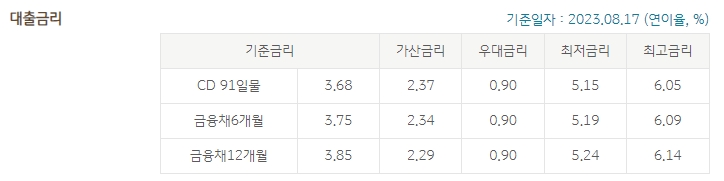 KB 직장인 신용대출 금리