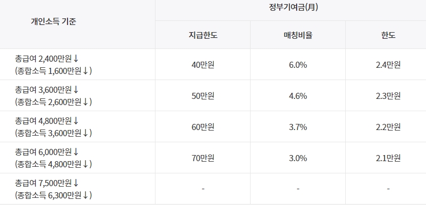 청년도약계좌 정부기여금 지급구조