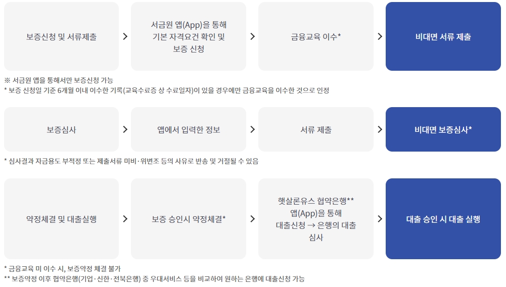 청년들의 금전적 부담을 줄이기 위한 햇살론유스(금융) 신청하기 이용절차