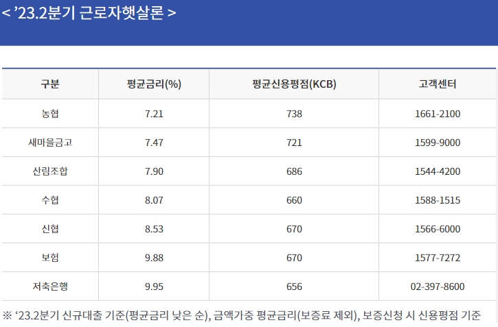 근로자햇살론-업권별 금리 확인