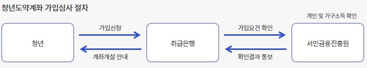 청년도약계좌 가입심사 절차