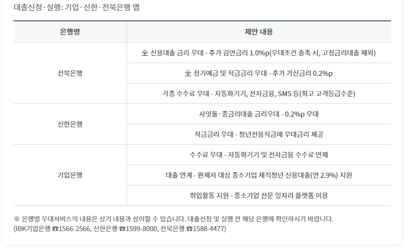 청년들의 금전적 부담을 줄이기 위한 햇살론유스(금융) 신청하기 혜택비교