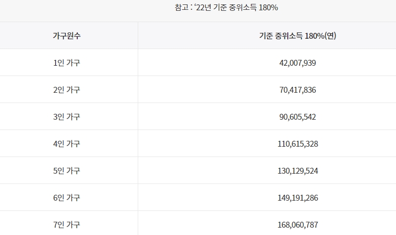 중위소득