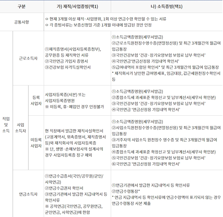 서민금융진흥원 필요서류