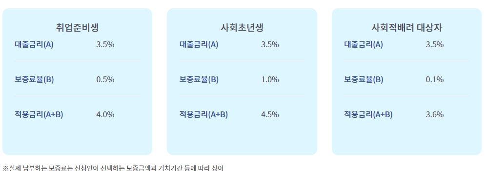 청년들의 금전적 부담을 줄이기 위한 햇살론유스(금융) 신청하기 대출금리