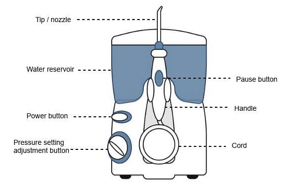 한방에 끝내는 구강 관리 비결, 워터픽 효과적인 사용법과 유의사항(부작용)