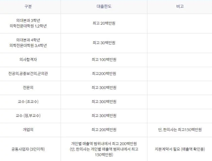 의사들을 위한 대출 총정리