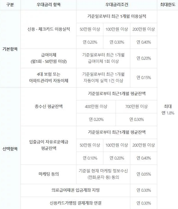 SH수협은행 A클래스론 이자율