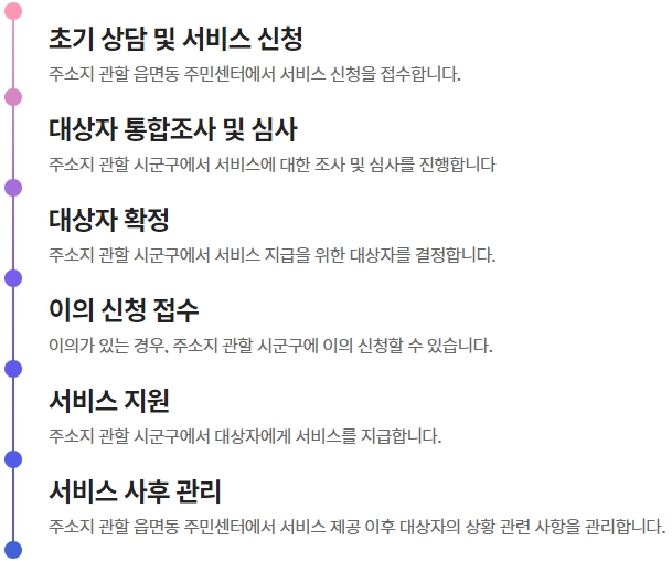 처리절차