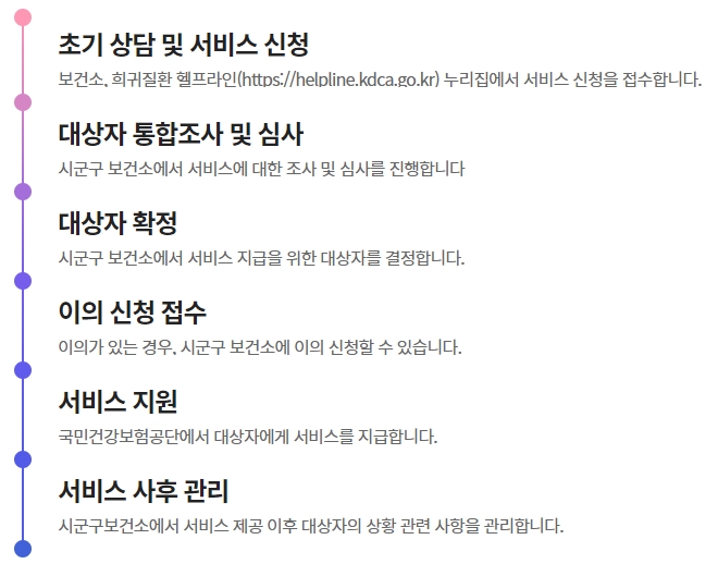처리 절차