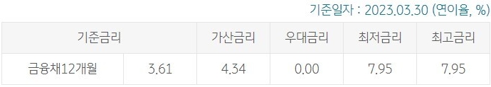 대출 금리