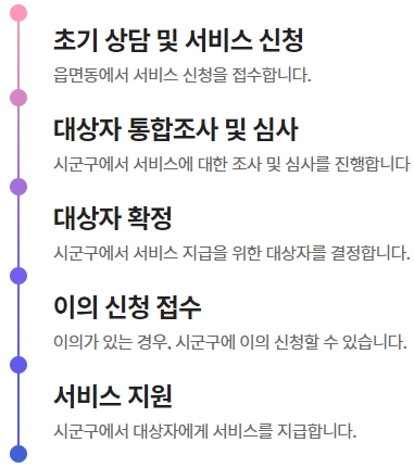처리절차
