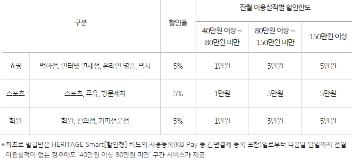 국민카드 헤리티지 상세혜택