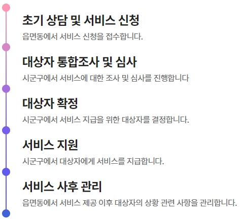 처리절차
