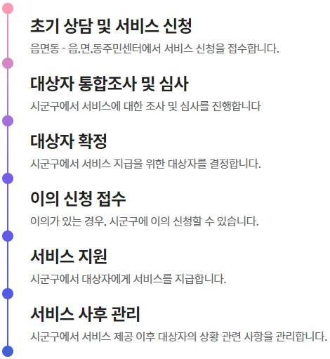 처리절차
