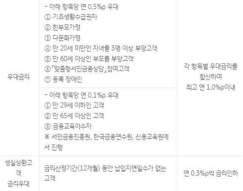 우대금리