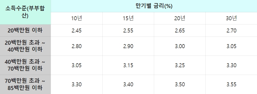 고정금리 또는 5년 단위 변동금리 금리 비교