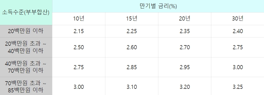 생애최초 주택 구입 신혼가구 금리 비교
