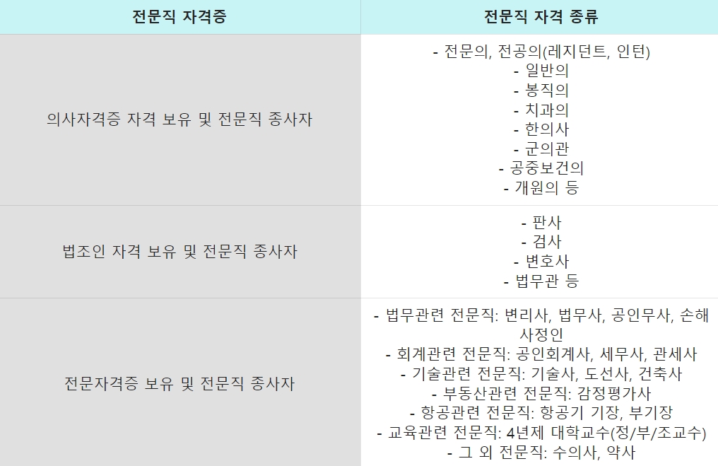 전문직 자격요건