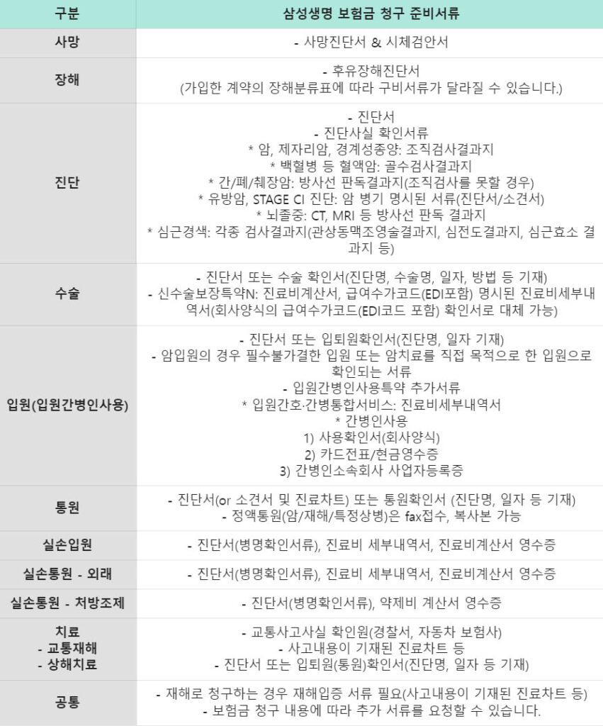 삼성생명 보험금 청구 준비서류