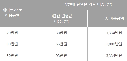 이용금액별 상환