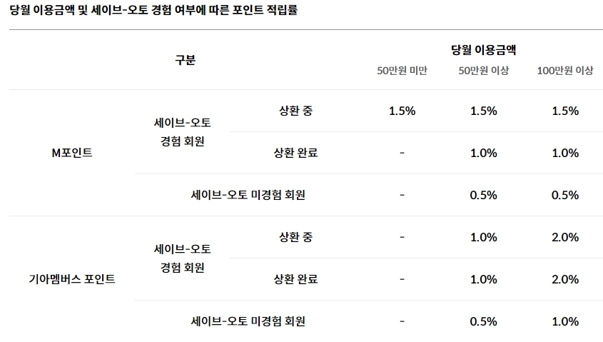 세이브오토 경험여부에 따른 포인트 적립률