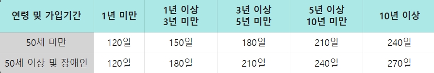 실업급여 수급기간