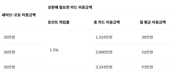 이용금액별 상환 예시내용
