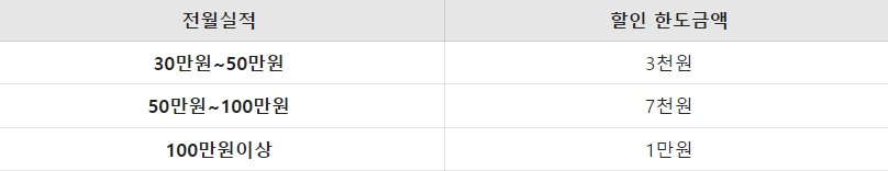 Mr.Life (신한카드) 할인 한도금액