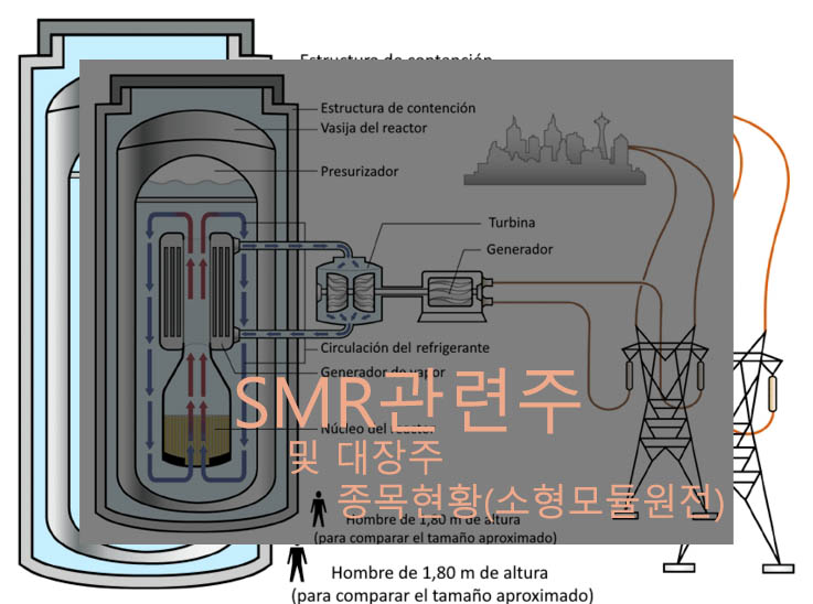 SMR 관련주 및 대장주 종목현황 총정리(소형모듈원전)