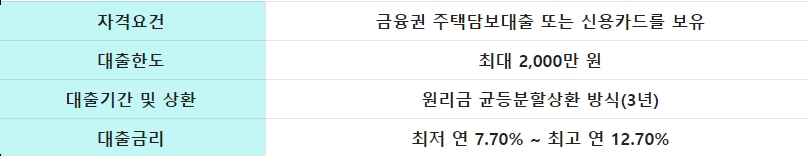 SC제일은행 모바일 소액대출 상품요약