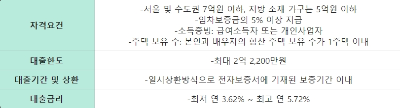 BNK경남은행 전월세자금대출 상품요약