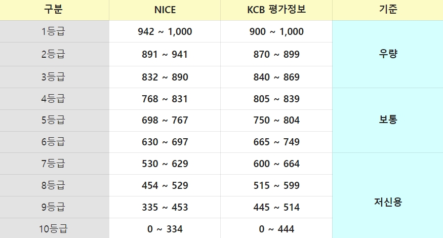 신용등급표