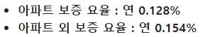 보증 요율