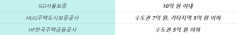 기관별 전세 보증보험 가입 불가 기준