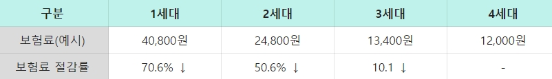 4세대 실손보험의 장점 및 단점