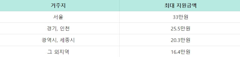 지역별 지원금액 차이