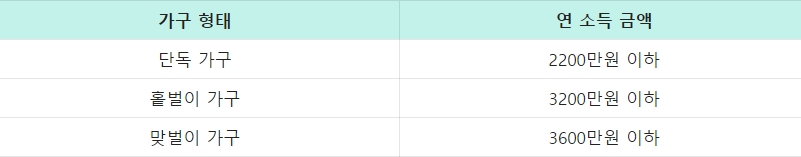 근로장려금 대상 소득요건