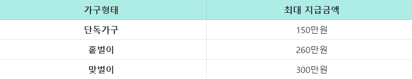 근로장려금 지급액 확인