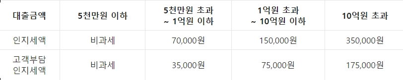 수협은행 Sh금리고정형 적격대출 인지세