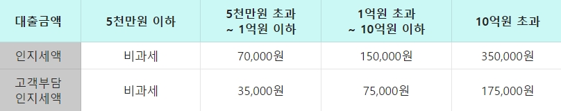 수협은행 교회대출(샬롬대출) 인지세