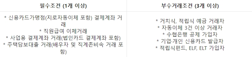 수협은행 New땡큐사장님대출 자격요건1