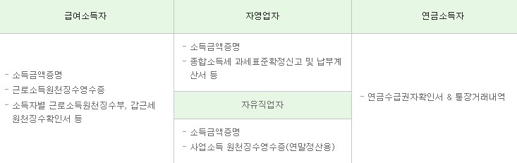SC제일은행 돌려드림론 구비서류