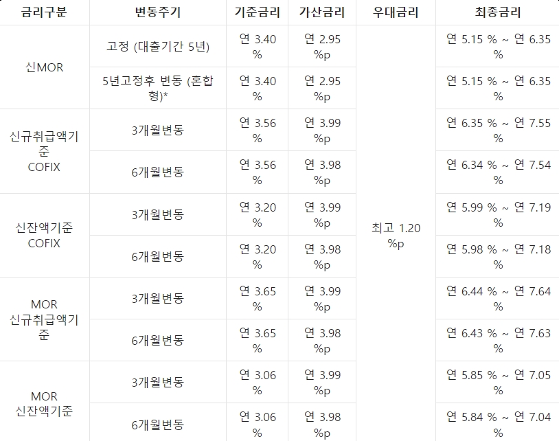 수협은행 Sh으뜸모기지론 대출금리2