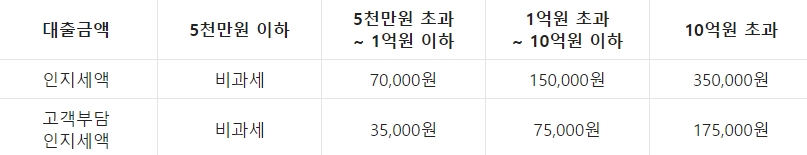 수협은행 My편의점대출 인지세