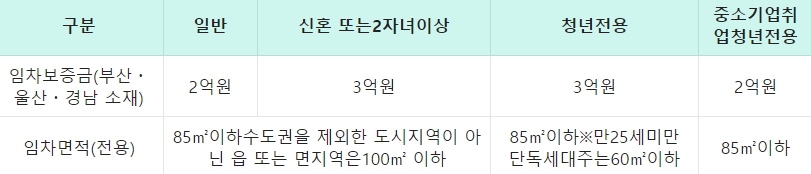 부산은행 버팀목 전세자금대출 담보요건