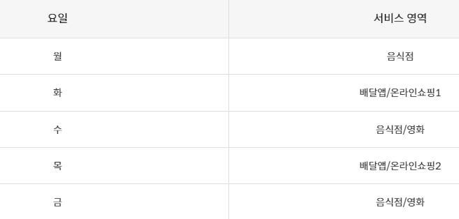 신한카드 요일별 서비스 영역