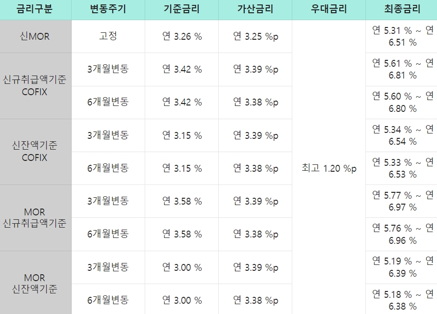 수협은행 Sh파워전세자금대출 금리