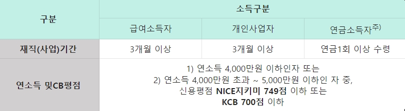 부산은행 새희망홀씨Ⅱ 자격요건